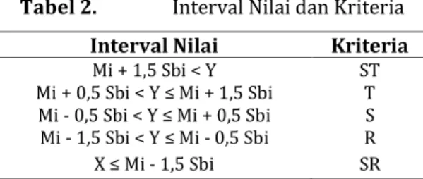 Tabel 2.   Interval Nilai dan Kriteria 