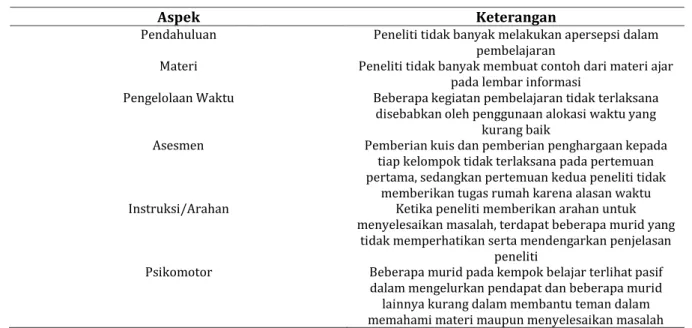 Tabel 4.   Kelemahan Siklus Pertama 