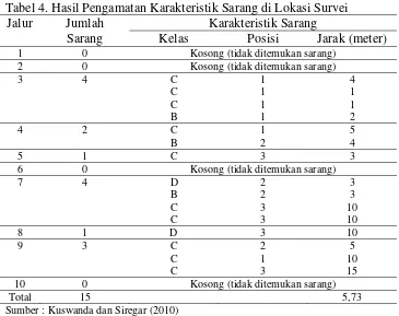 Tabel 4. Hasil Pengamatan Karakteristik Sarang di Lokasi Survei 