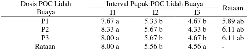 Tabel 4  Rataan jumlah buah per plot umur 4 minggu setelah tanam pada pemberian POC lidah buaya dan interval waktu pemberian pupuk POC lidah buaya   