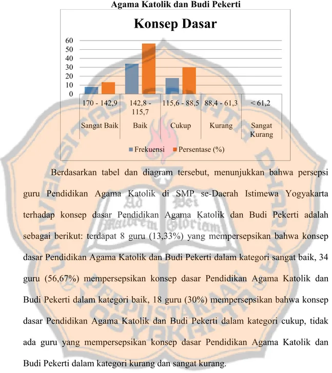 Diagram 1. Distribusi Frekuensi Persepsi Guru Pendidikan Agama Katolik  di SMP se-Daerah Istimewa Yogyakarta terhadap Konsep Dasar Pendidikan 