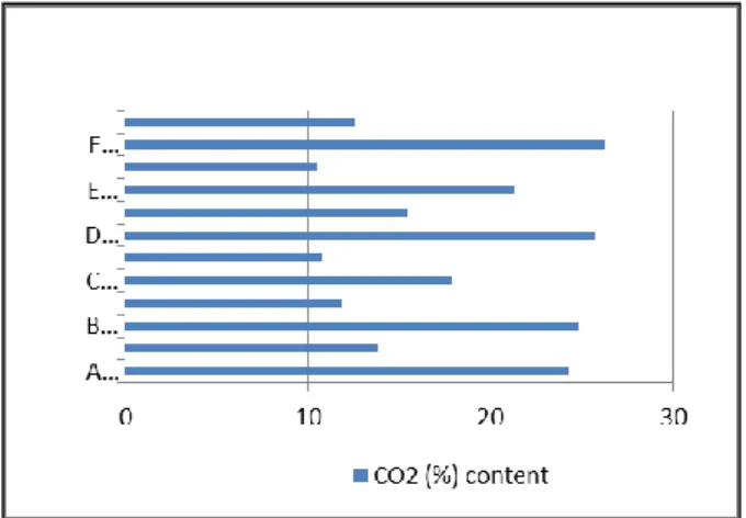 Gambar 5. Kadar gas CO2  sebelum dan sesudah pemurnian biogas (P)