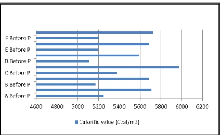Gambar 8. Nilai kalori sebelum dan sesudah pemurnian biogas (P) 