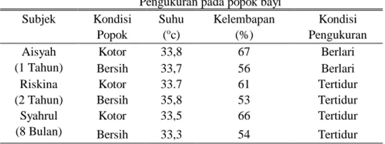 Tabel 9.  Pengukuran pada popok bayi  Subjek  Kondisi  Popok  Suhu (oc)  Kelembapan (%)  Kondisi  Pengukuran  Aisyah  (1 Tahun)  Kotor  33,8  67  Berlari  Bersih  33,7  56  Berlari  Riskina  (2 Tahun)  Kotor  33.7  61  Tertidur Bersih 35,8 53 Tertidur  Sya