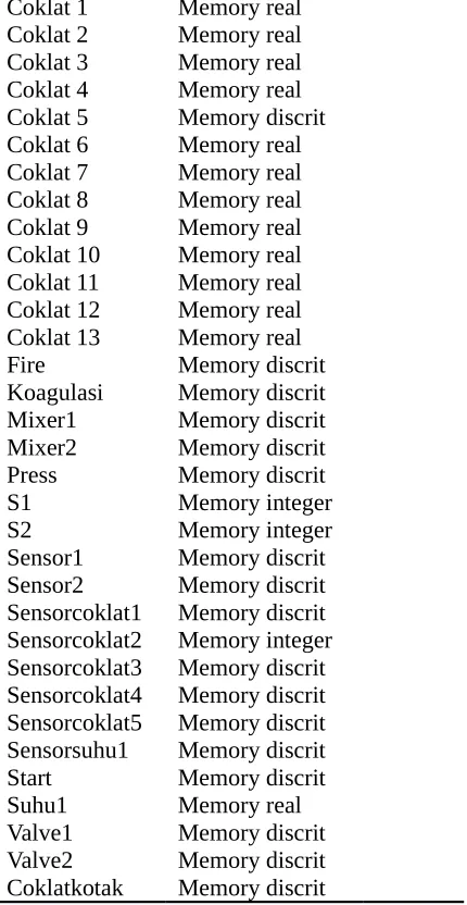 Tabel 1. Intouch Tagname