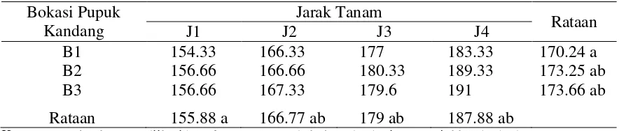 Tabel 1  Rataan tinggi tanaman (cm) umur 4 minggu setelah tanam pemberian beberapa bokashi pupuk kandang dan penggunaan beberapa jarak tanam  