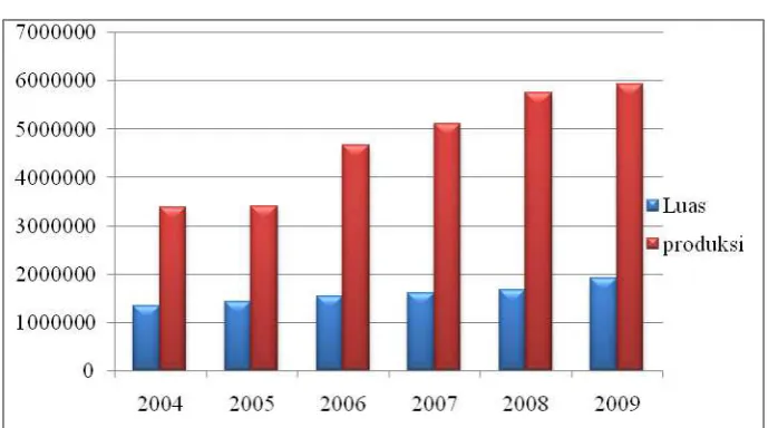 Grafik 2.1 Luas lahan dan produksi kelapa sawit Provinsi Riau 