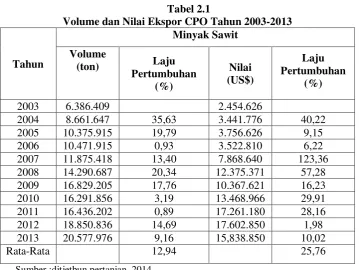 Tabel 2.1 Volume dan Nilai Ekspor CPO Tahun 2003-2013 