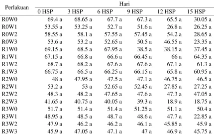 Tabel 5  Rataan berat sampel 3 HSP, 6 HSP, 9 HSP, 12 HSP, dan 15 HSP pada perlakuan suhu penyimpanan 