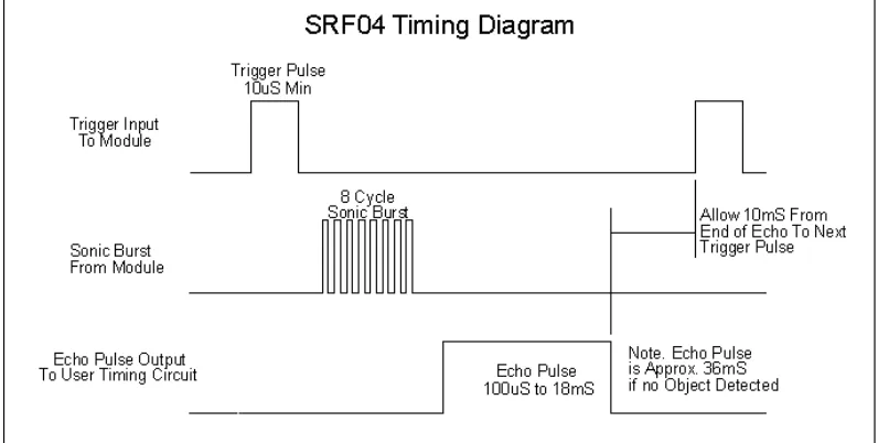 Gambar 2.2 Timing Diagram dari HCSR04 