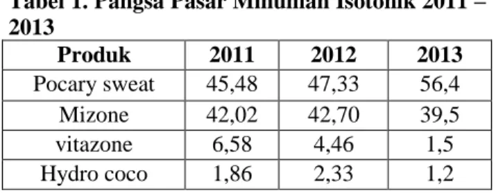 Tabel 1. Pangsa Pasar Minuman Isotonik 2011 –  2013  Produk  2011  2012  2013  Pocary sweat  45,48  47,33  56,4  Mizone  42,02  42,70  39,5  vitazone  6,58  4,46  1,5  Hydro coco  1,86  2,33  1,2 