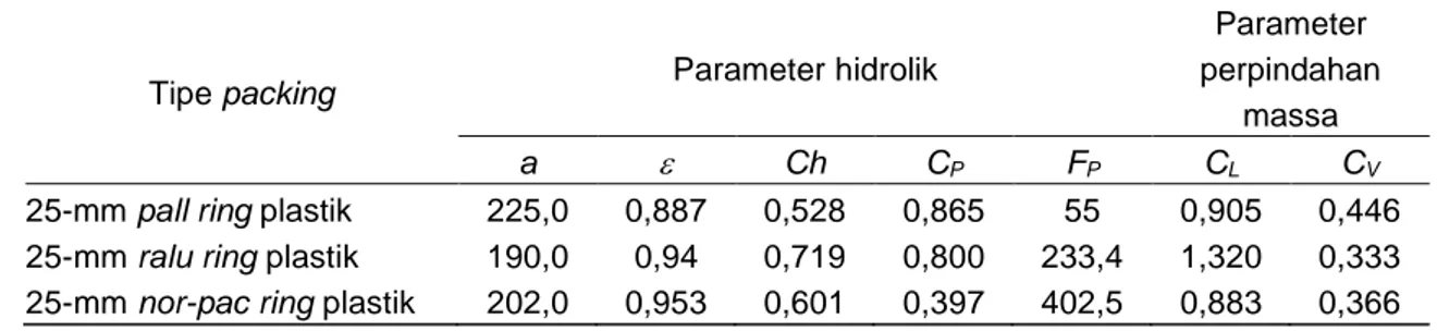 Tabel 1 Parameter perpindahan massa dan hidrolika beberapa jenis packing[6,13] 