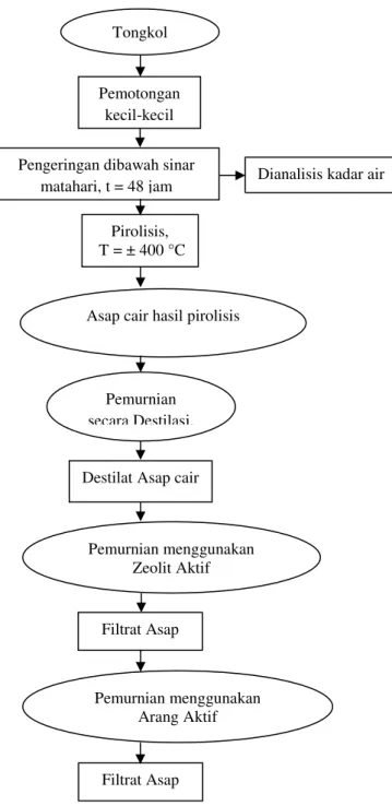 Gambar 1.  Diagram  alir  pembuatan  asap  cair  dari tongkol jagung 