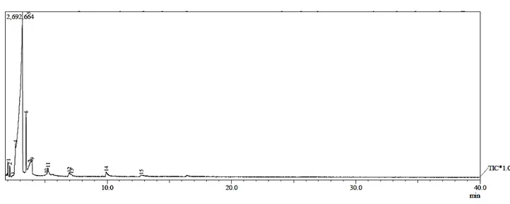 Gambar 2.  Kromatogram Asap Cair Tongkol Jagung dengan Pemurnian Menggunakan Arang Aktif 