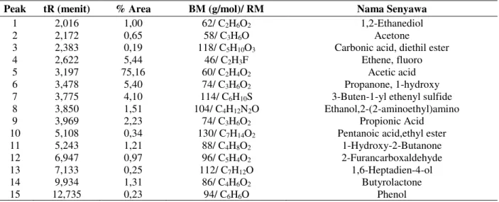 Tabel 2.  Tabel  Spektrum  Massa  Asap  Cair  Tongkol  Jagung  dengan  Pemurnian  Menggunakan  Arang  Aktif