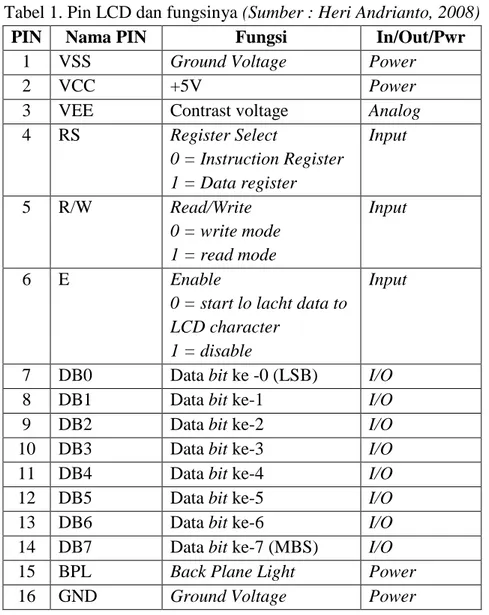 Tabel 1. Pin LCD dan fungsinya (Sumber : Heri Andrianto, 2008) 