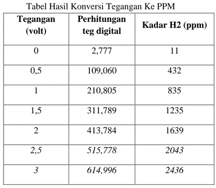 Tabel Hasil Konversi Tegangan Ke PPM 
