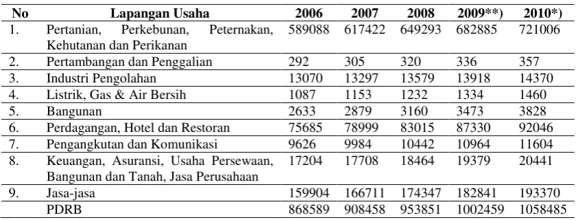 Tabel 1.2. Produk Domestik Regional Bruto Kabupaten Samosir Atas Dasar  