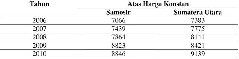 Tabel 1.3. Produk Domestik Regional Bruto perkapita Kabupaten Samosir                   atas Harga konstan 2000 (000 rupiah) 2006 – 2010 