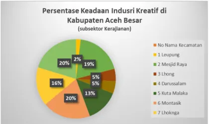 Gambar 2. Presentase Industri kreatif subsektor         kerajinan di Aceh Besar 