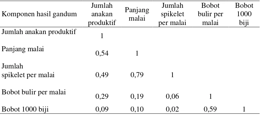 Tabel 1 Koefisien nilai r korelasi komponen hasil gandum di Sukarami. 