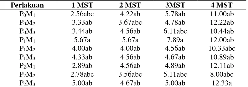 Tabel 2  Interaksi kedua perlakuan terhadap parameter jumlah daun pada umur 1 mst, 2 mst, 3 mst dan 4 mst (cm) 