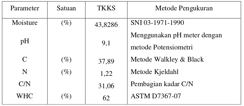 Tabel L1.1.1 Karakteristik TKKS PKS Rambutan PTPN III  