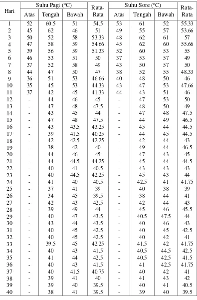Tabel L1.2.1 Data Suhu Untuk Ukuran TKKS Utuh (Komposter 1) 