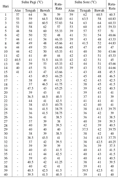 Tabel L1.2.2 Data Suhu Untuk Ukuran TKKS Dibelah 4 (Komposter 2) 