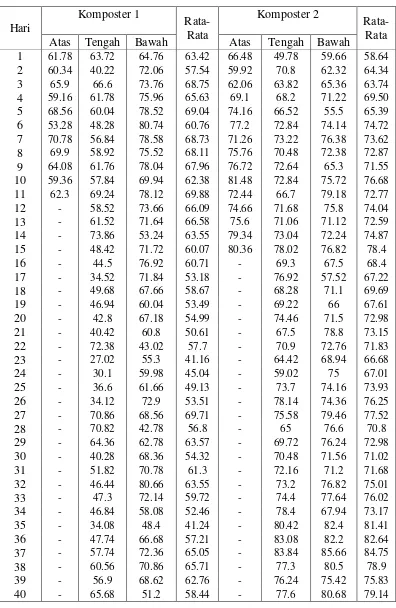 Tabel L1.3 Data MC Masing-Masing Komposter 