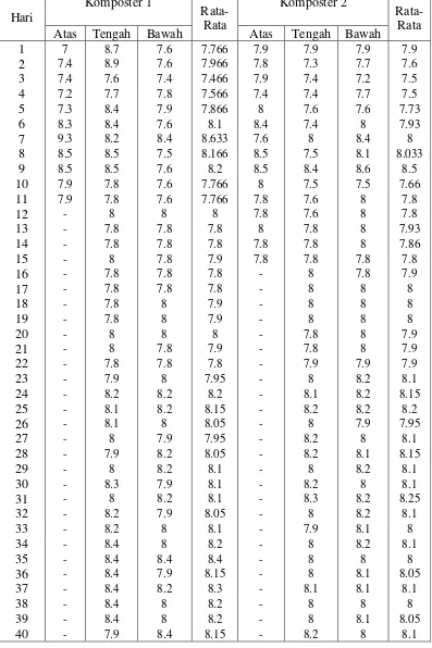 Tabel L1.4 Data pH Masing-Masing Komposter 