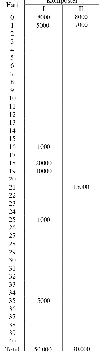 Tabel L1.5 Data Penambahan POA 