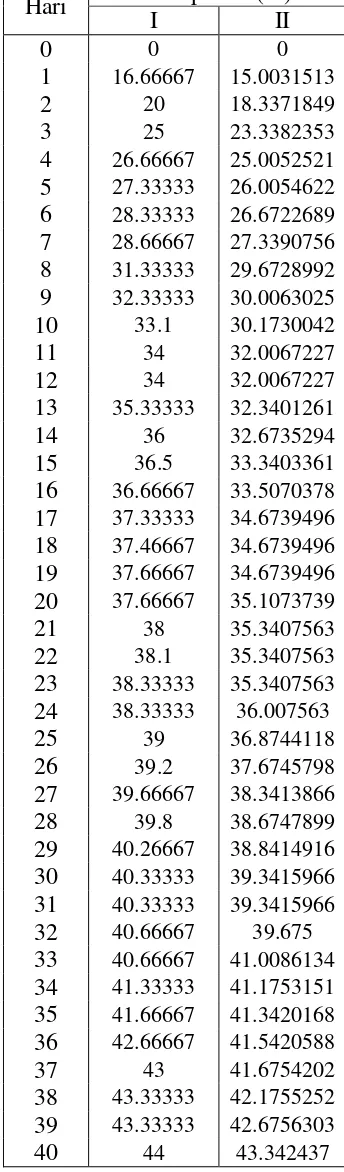 Tabel L1.6 Data Penyusutan Volume 