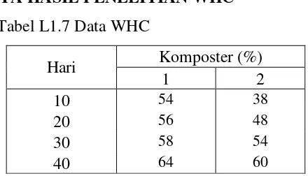 Tabel L1.7 Data WHC 