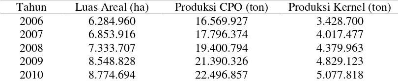 Tabel 2.1 Data luas areal perkebunan kelapa sawit, produksi CPO, dan Kernel di     