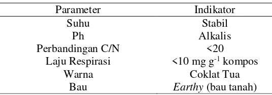 Tabel 2.3. Parameter Kematangan Kompos [26] 