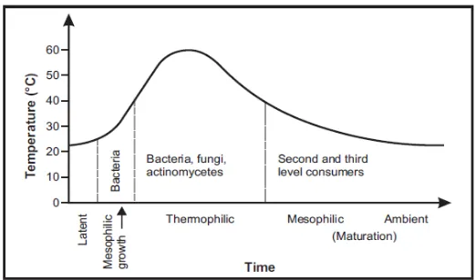 Gambar 2.3 Perubahan Suhu dan Pertumbuhan Mikroba Selama Proses Pengomposan [18] 