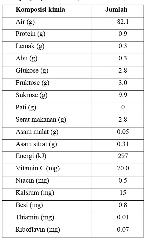 Tabel 1. Komposisi kimia buah rambutan dalam 100 gr bagian buah 