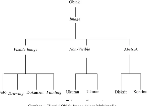 Gambar  1.  memperlihatkan  hirarki  dari  kelas  objek  yang 