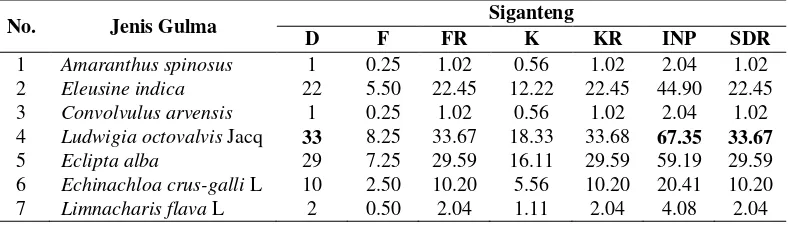 Tabel 7  Analisis dominasi gulma sistem SRI berdasarkan varitas Siganteng 