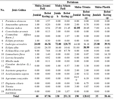 Tabel 1  Jenis, jumlah dan bobot kering gulma (g) 