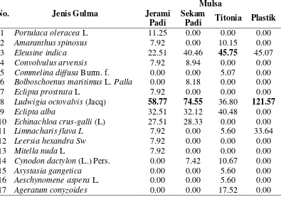 Tabel 2  Analisis indeks nilai penting gulma pada perlakuan beberapa mulsa  