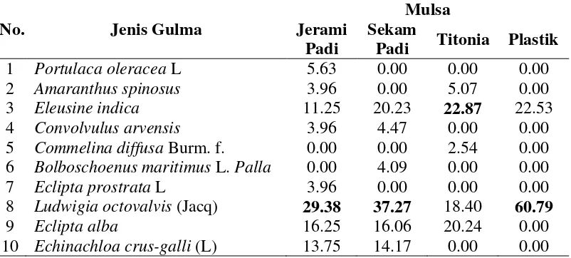 Tabel 3  Analisis summed dominance ratio gulma pada perlakuan beberapa mulsa  
