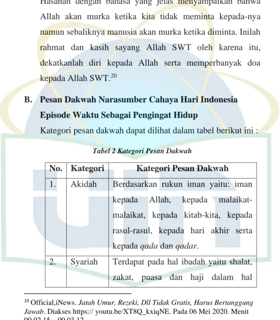 Tabel 2 Kategori Pesan Dakwah 