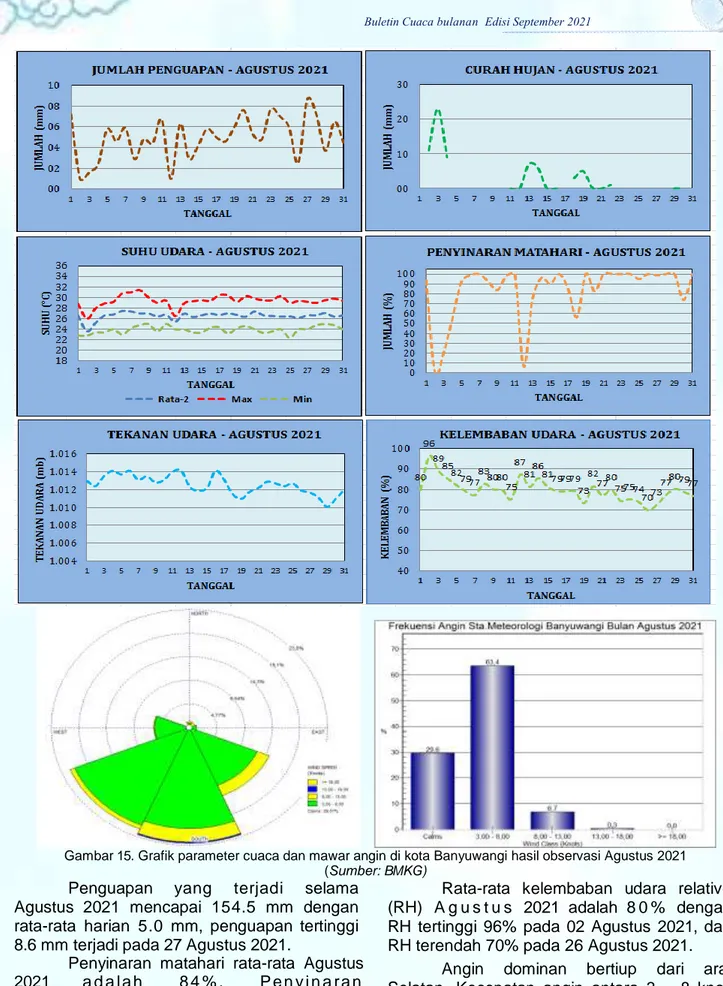 Gambar 15. Grafik parameter cuaca dan mawar angin di kota Banyuwangi hasil observasi Agustus 2021 (Sumber: BMKG)