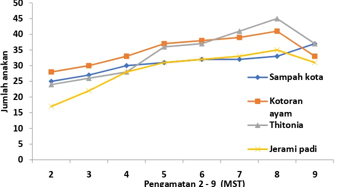Gambar 2  Grafik laju pertumbuhan jumlah anakan/rumpun pada metode SRI dari umur 2  (MST) sampai 8 (MST) 