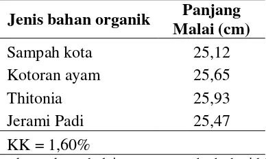 Tabel 5  Panjang malai tanaman padi  metode SRI pada pemberian beberapa jenis bahan organik 