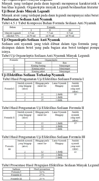 Tabel 4.5.1 Tabel Komposisi Bahan Formula Sediaan Anti Nyamuk 