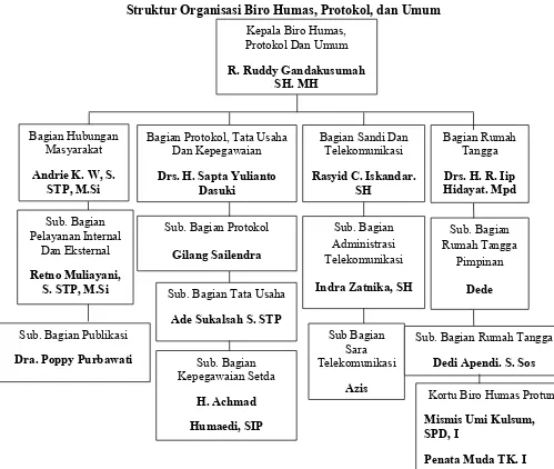 Struktur Organisasi Biro Humas, Protokol, dan UmumGambar 1.2  