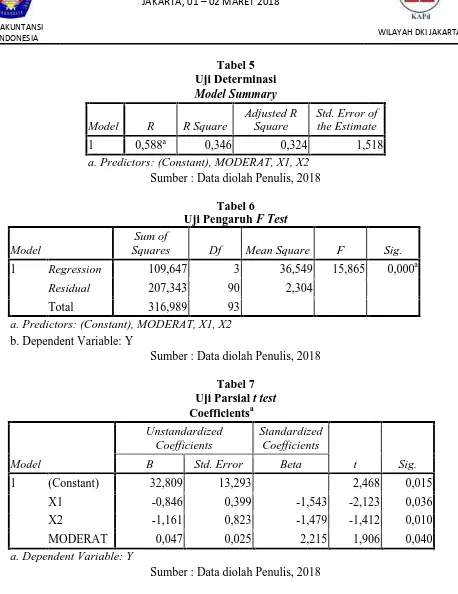 Tabel 5Uji Determinasi